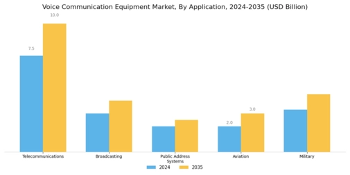 Voice Communication Equipment Market Segment Image 0