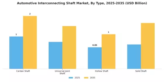 Automotive Interconnecting Shaft Market Segment Image 0
