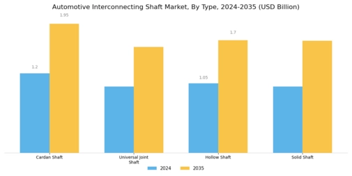 Automotive Interconnecting Shaft Market Segment Image 0