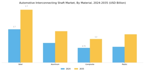 Automotive Interconnecting Shaft Market Segment Image 1