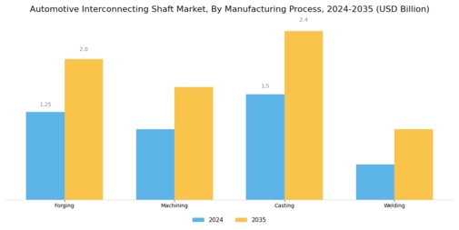 Automotive Interconnecting Shaft Market Segment Image 2