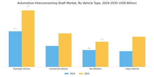 Automotive Interconnecting Shaft Market Segment Image 3