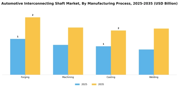 Automotive Interconnecting Shaft Market Segment Image 0