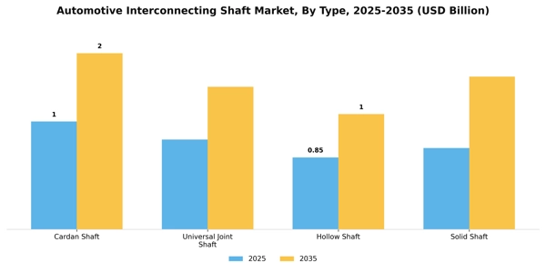 Automotive Interconnecting Shaft Market Segment Image 2