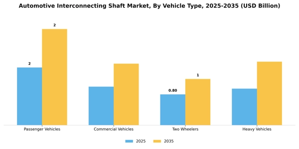 Automotive Interconnecting Shaft Market Segment Image 3