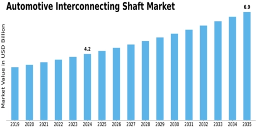 Automotive Interconnecting Shaft Market Size