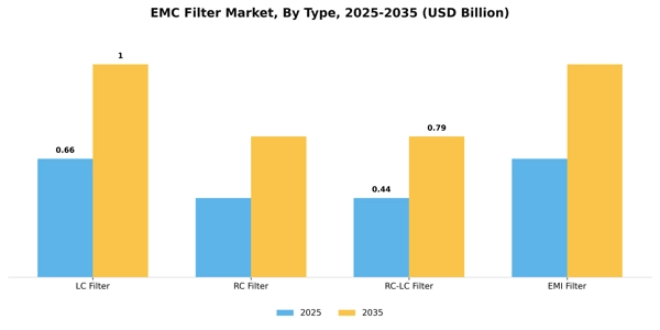 EMC Filter Market Segment Image 3