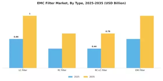EMC Filter Market Segment Image 0
