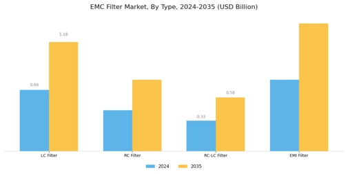 EMC Filter Market Segment Image 0