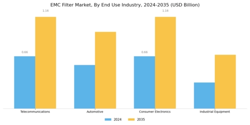 EMC Filter Market Segment Image 1
