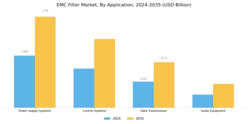 EMC Filter Market Segment Image 2