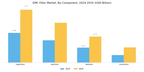 EMC Filter Market Segment Image 3