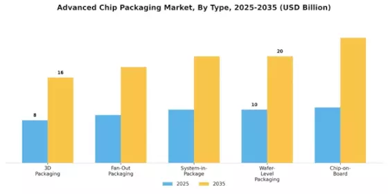 Advanced Chip Packaging Market Segment Image 0