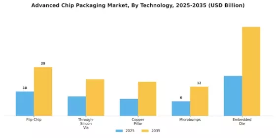 Advanced Chip Packaging Market Segment Image 1