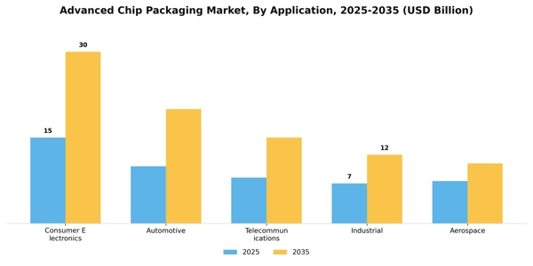 Advanced Chip Packaging Market Segment Image 0