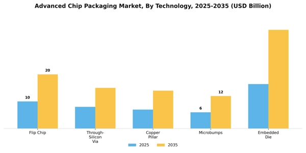 Advanced Chip Packaging Market Segment Image 2