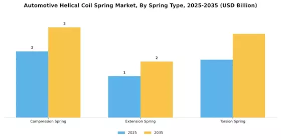 Automotive Helicol Coil Spring Market Segment Image 1