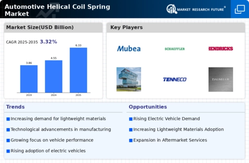 Automotive Helicol Coil Spring Market Infographic