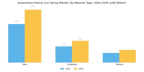 Automotive Helicol Coil Spring Market Segment Image 0