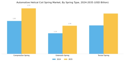 Automotive Helicol Coil Spring Market Segment Image 1