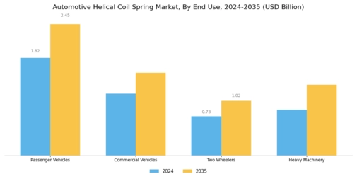Automotive Helicol Coil Spring Market Segment Image 2