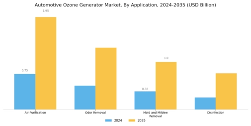 Automotive Ozone Generator Market
 Segment Image 0