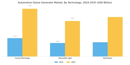 Automotive Ozone Generator Market
 Segment Image 2