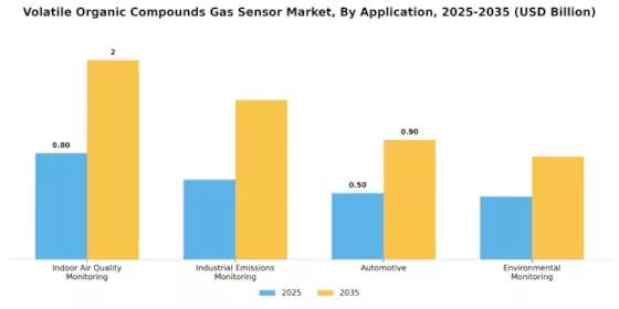Volatile Organic Compound Gas Sensor Market Segment Image 1