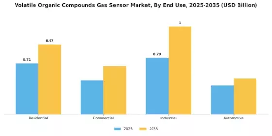 Volatile Organic Compound Gas Sensor Market Segment Image 2