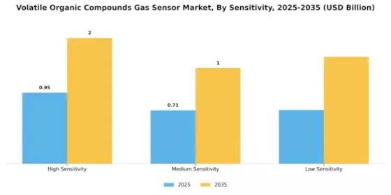 Volatile Organic Compound Gas Sensor Market Segment Image 3