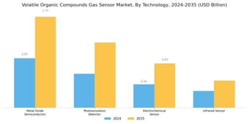 Volatile Organic Compound Gas Sensor Market Segment Image 0