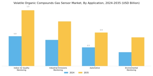 Volatile Organic Compound Gas Sensor Market Segment Image 1
