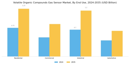 Volatile Organic Compound Gas Sensor Market Segment Image 2