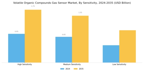 Volatile Organic Compound Gas Sensor Market Segment Image 3