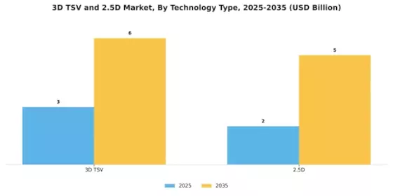 3D Tsv And 2 5D Market
 Segment Image 0