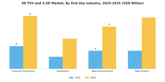 3D Tsv And 2 5D Market
 Segment Image 1