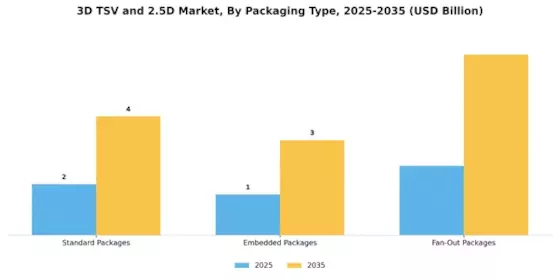 3D Tsv And 2 5D Market
 Segment Image 2