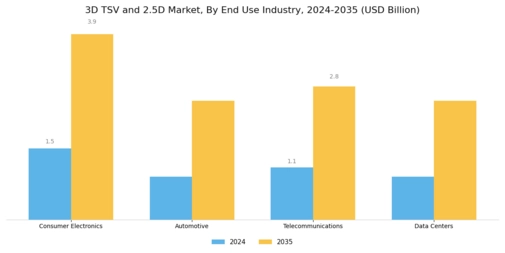3D Tsv And 2 5D Market
 Segment Image 1