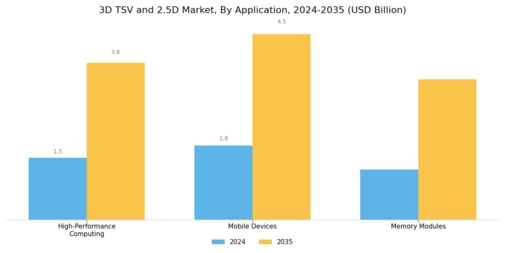 3D Tsv And 2 5D Market
 Segment Image 3