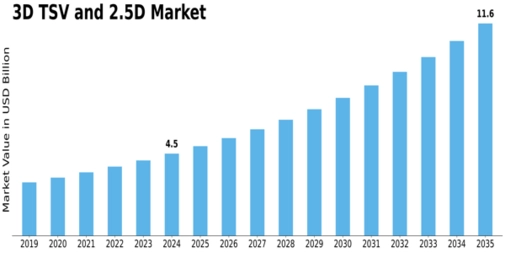 3D Tsv And 2 5D Market
 Size