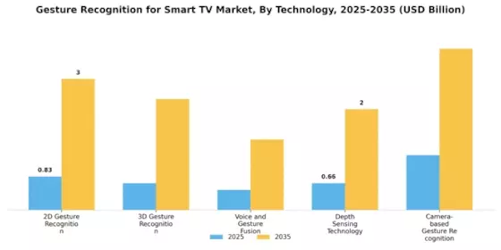 Gesture Recognition for Smart TV Market Segment Image 0