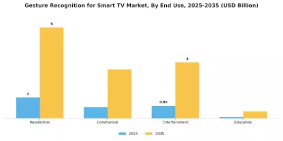 Gesture Recognition for Smart TV Market Segment Image 1