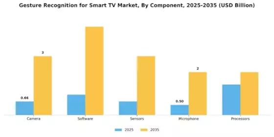 Gesture Recognition for Smart TV Market Segment Image 2