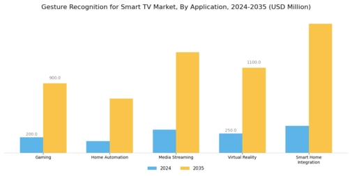Gesture Recognition for Smart TV Market Segment Image 0