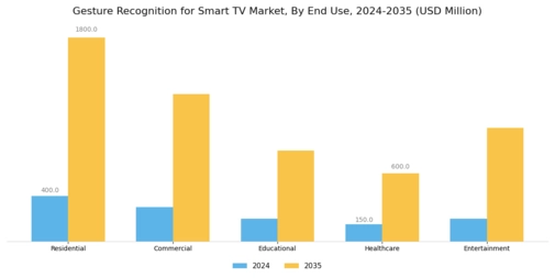 Gesture Recognition for Smart TV Market Segment Image 2