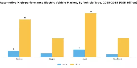 Automotive High Performance Electric Vehicle Market Segment Image 0