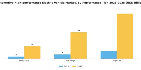 Automotive High Performance Electric Vehicle Market Segment Image 2