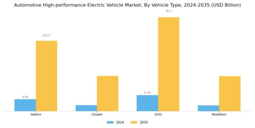 Automotive High Performance Electric Vehicle Market Segment Image 0