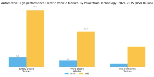 Automotive High Performance Electric Vehicle Market Segment Image 1