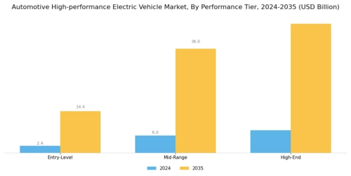 Automotive High Performance Electric Vehicle Market Segment Image 2